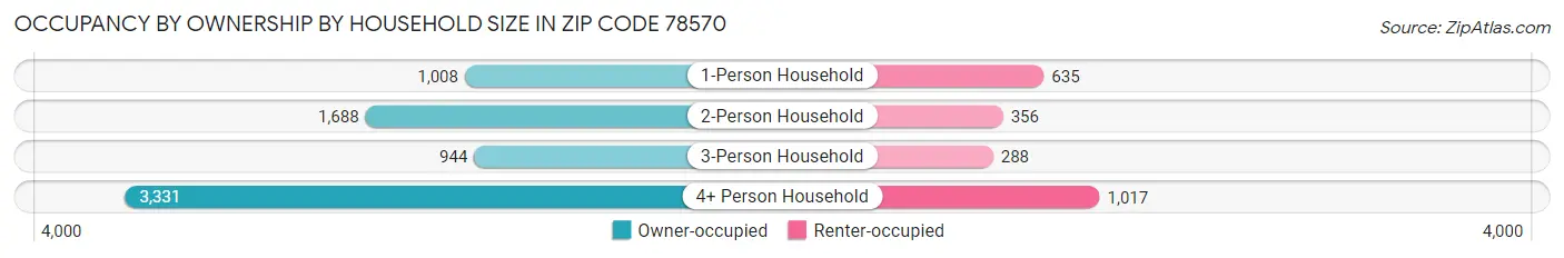 Occupancy by Ownership by Household Size in Zip Code 78570
