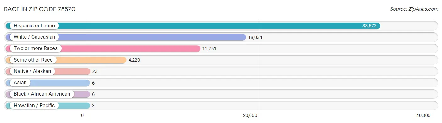 Race in Zip Code 78570