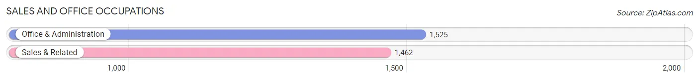 Sales and Office Occupations in Zip Code 78570