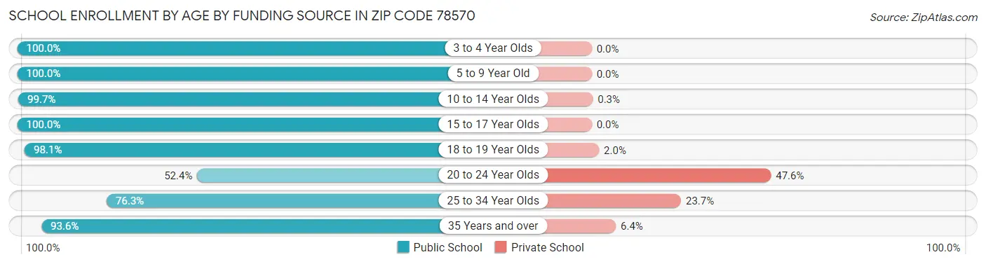 School Enrollment by Age by Funding Source in Zip Code 78570