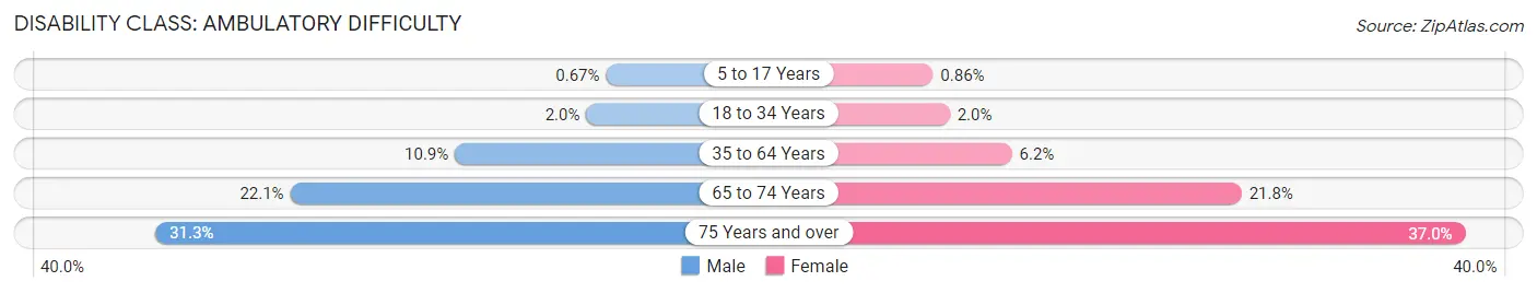 Disability in Zip Code 78572: <span>Ambulatory Difficulty</span>