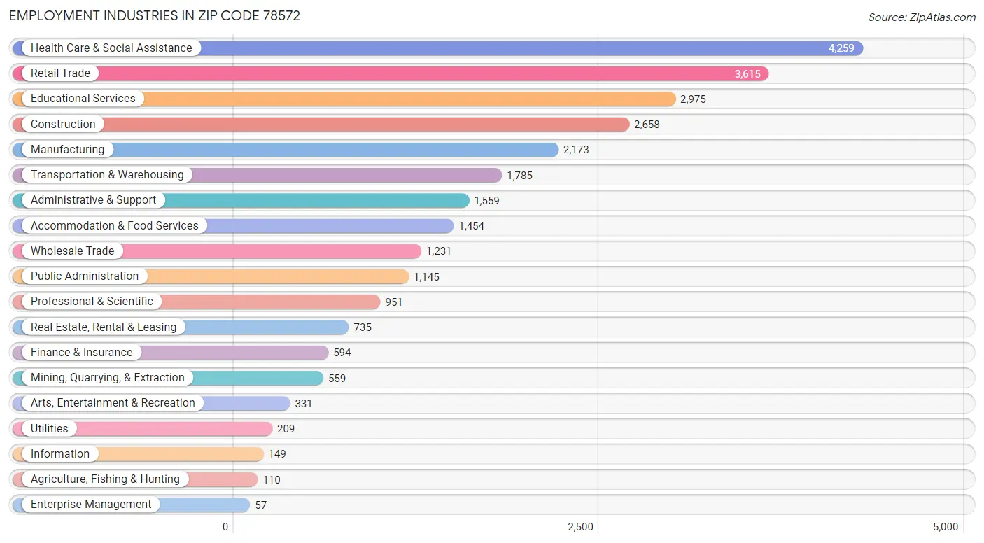 Employment Industries in Zip Code 78572