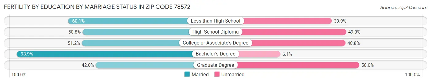 Female Fertility by Education by Marriage Status in Zip Code 78572