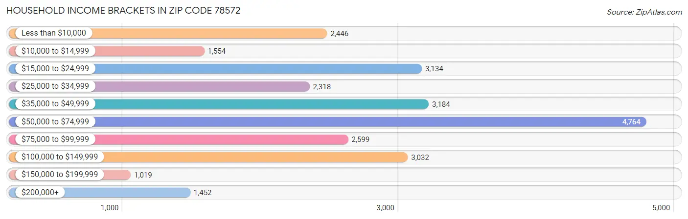 Household Income Brackets in Zip Code 78572