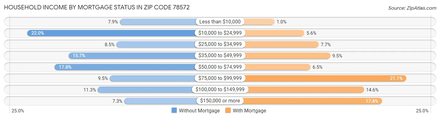 Household Income by Mortgage Status in Zip Code 78572