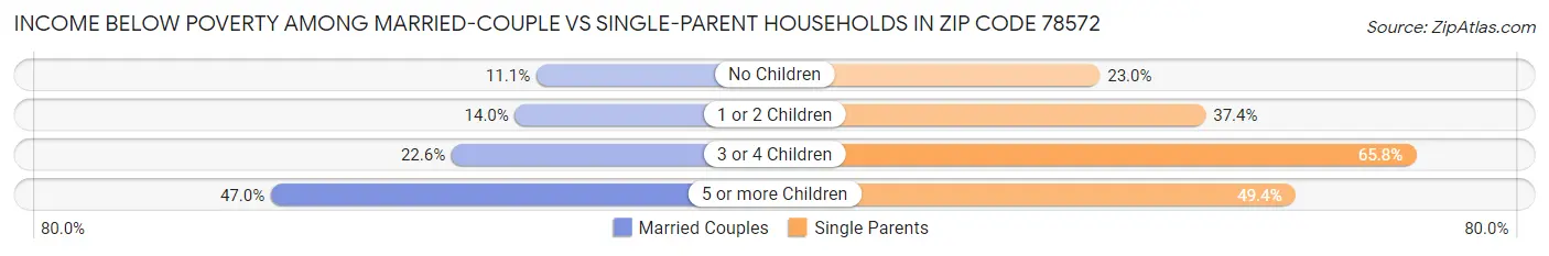 Income Below Poverty Among Married-Couple vs Single-Parent Households in Zip Code 78572
