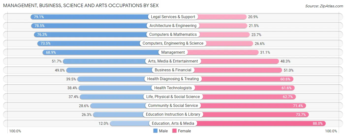 Management, Business, Science and Arts Occupations by Sex in Zip Code 78572