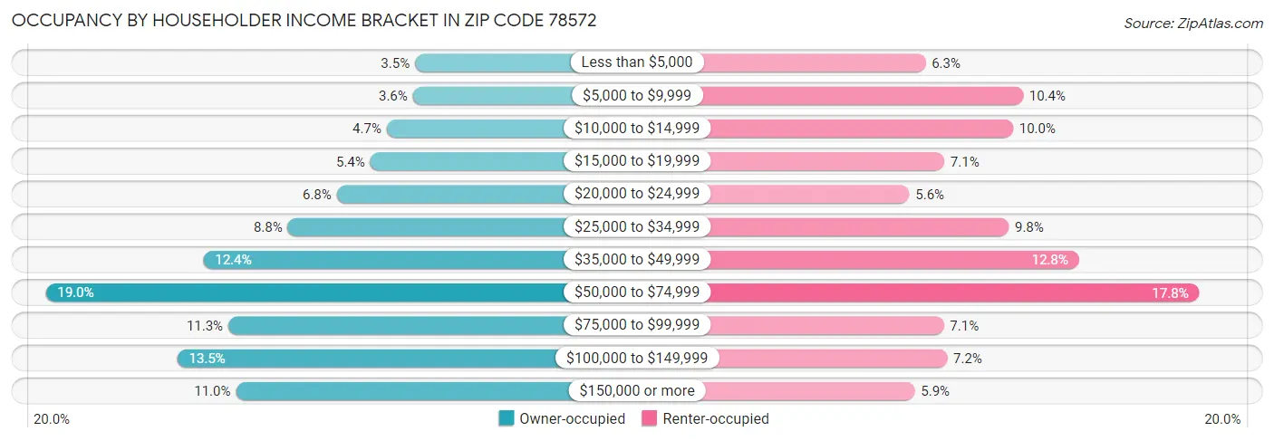 Occupancy by Householder Income Bracket in Zip Code 78572