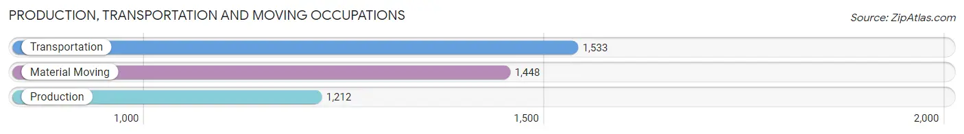 Production, Transportation and Moving Occupations in Zip Code 78572