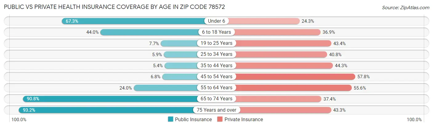 Public vs Private Health Insurance Coverage by Age in Zip Code 78572
