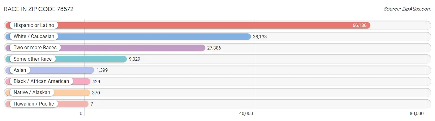 Race in Zip Code 78572