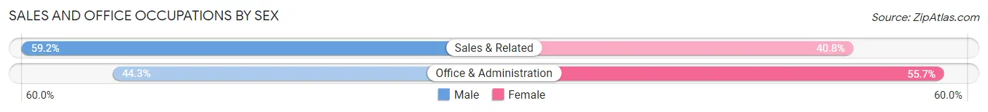 Sales and Office Occupations by Sex in Zip Code 78572