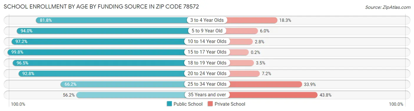 School Enrollment by Age by Funding Source in Zip Code 78572