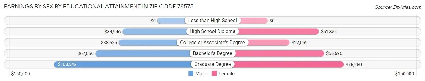 Earnings by Sex by Educational Attainment in Zip Code 78575