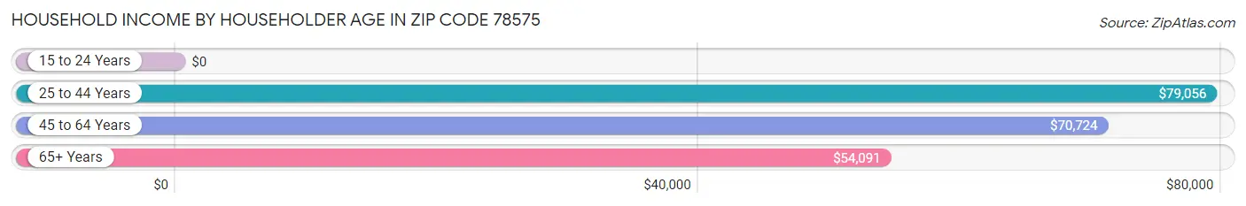 Household Income by Householder Age in Zip Code 78575