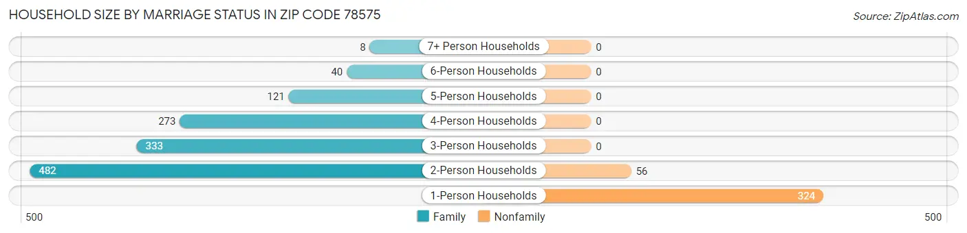 Household Size by Marriage Status in Zip Code 78575