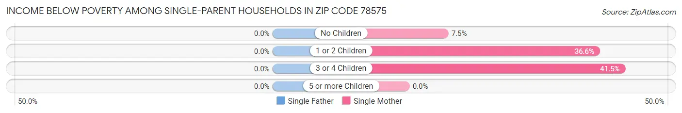 Income Below Poverty Among Single-Parent Households in Zip Code 78575