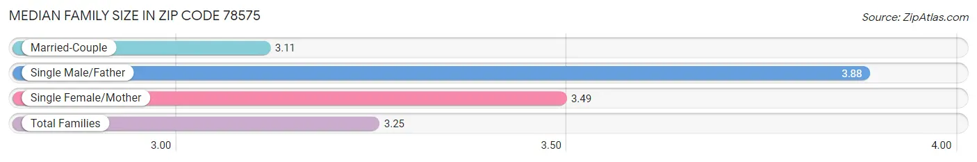 Median Family Size in Zip Code 78575