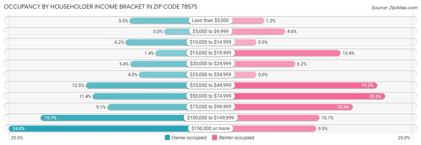 Occupancy by Householder Income Bracket in Zip Code 78575