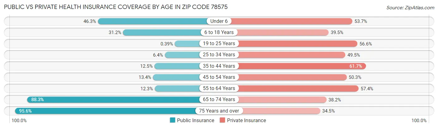 Public vs Private Health Insurance Coverage by Age in Zip Code 78575
