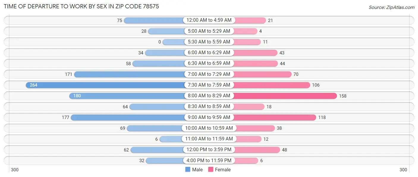 Time of Departure to Work by Sex in Zip Code 78575