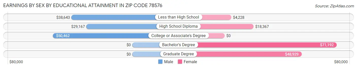 Earnings by Sex by Educational Attainment in Zip Code 78576