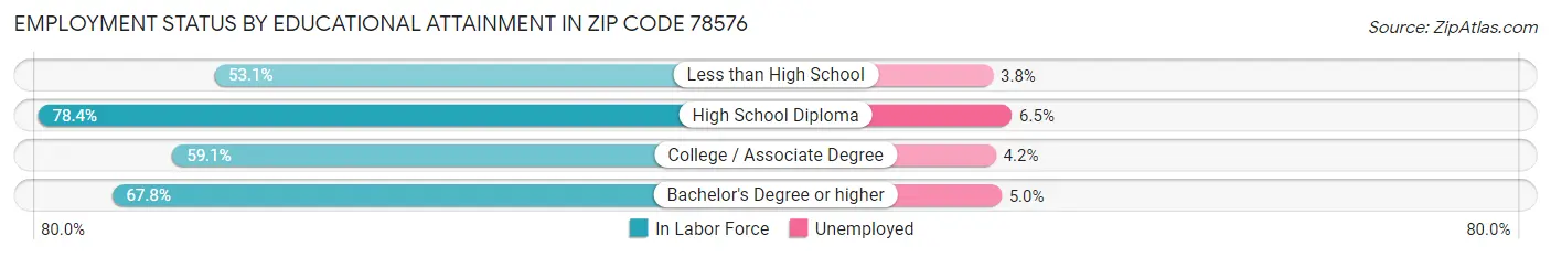 Employment Status by Educational Attainment in Zip Code 78576