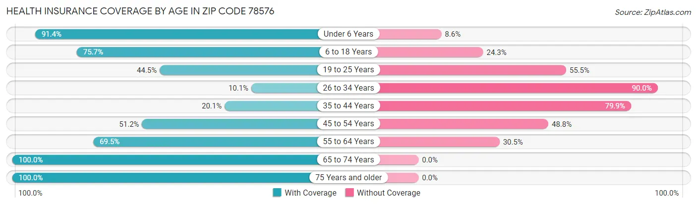 Health Insurance Coverage by Age in Zip Code 78576