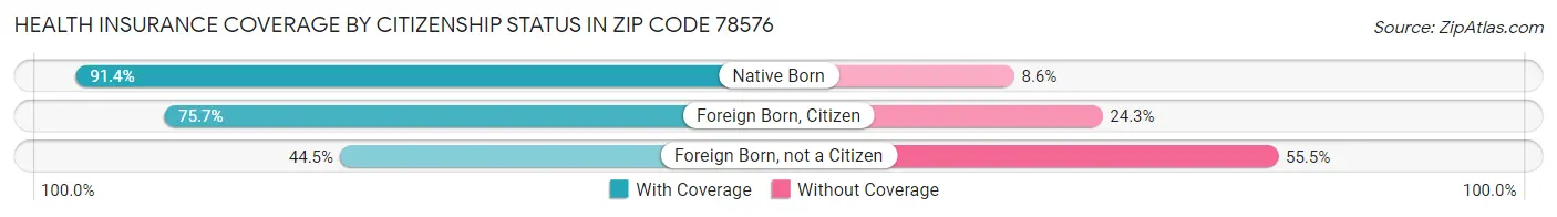 Health Insurance Coverage by Citizenship Status in Zip Code 78576