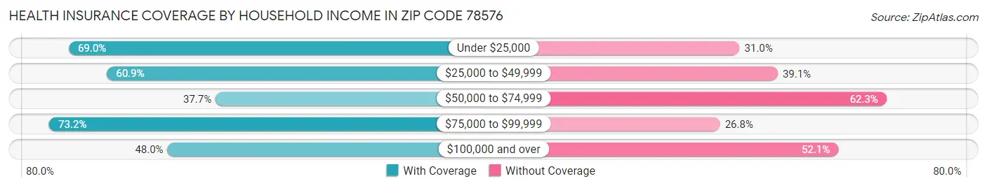 Health Insurance Coverage by Household Income in Zip Code 78576