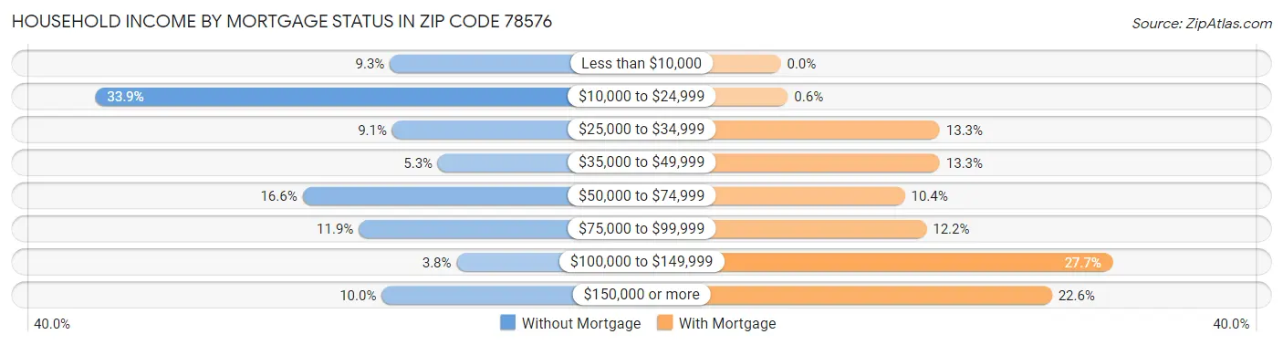 Household Income by Mortgage Status in Zip Code 78576