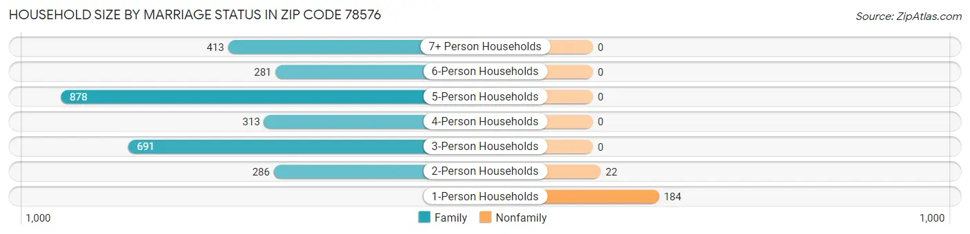 Household Size by Marriage Status in Zip Code 78576
