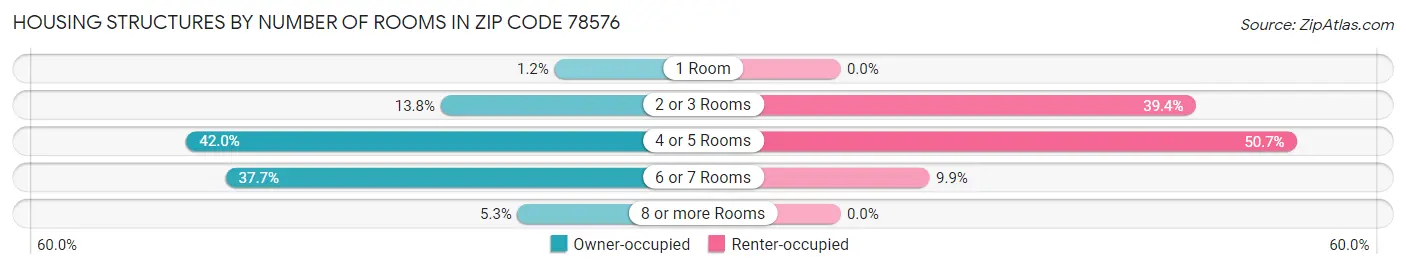 Housing Structures by Number of Rooms in Zip Code 78576