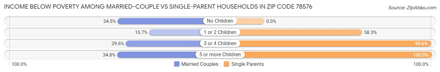 Income Below Poverty Among Married-Couple vs Single-Parent Households in Zip Code 78576