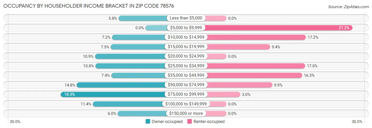 Occupancy by Householder Income Bracket in Zip Code 78576
