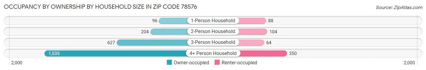 Occupancy by Ownership by Household Size in Zip Code 78576