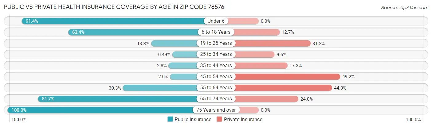 Public vs Private Health Insurance Coverage by Age in Zip Code 78576