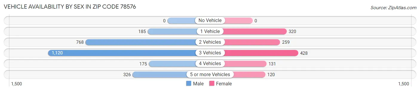 Vehicle Availability by Sex in Zip Code 78576