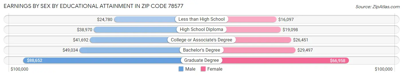 Earnings by Sex by Educational Attainment in Zip Code 78577