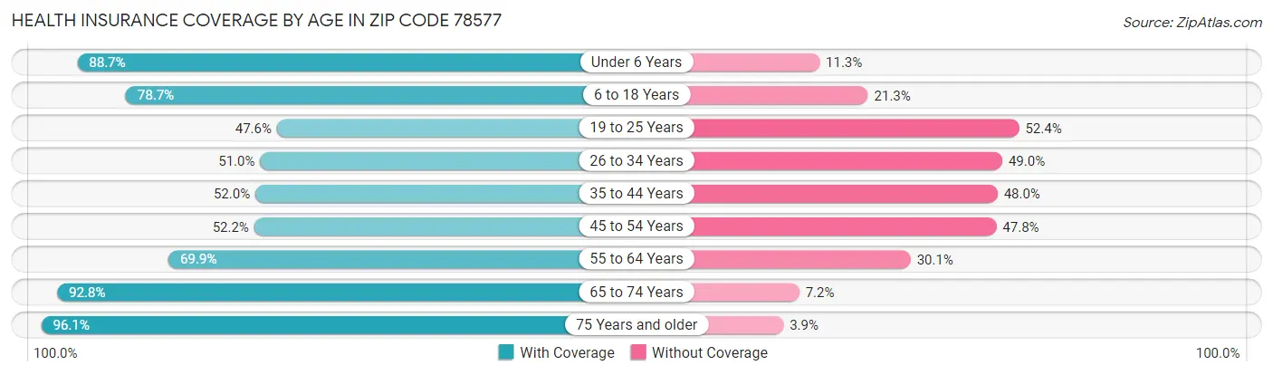 Health Insurance Coverage by Age in Zip Code 78577