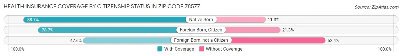 Health Insurance Coverage by Citizenship Status in Zip Code 78577