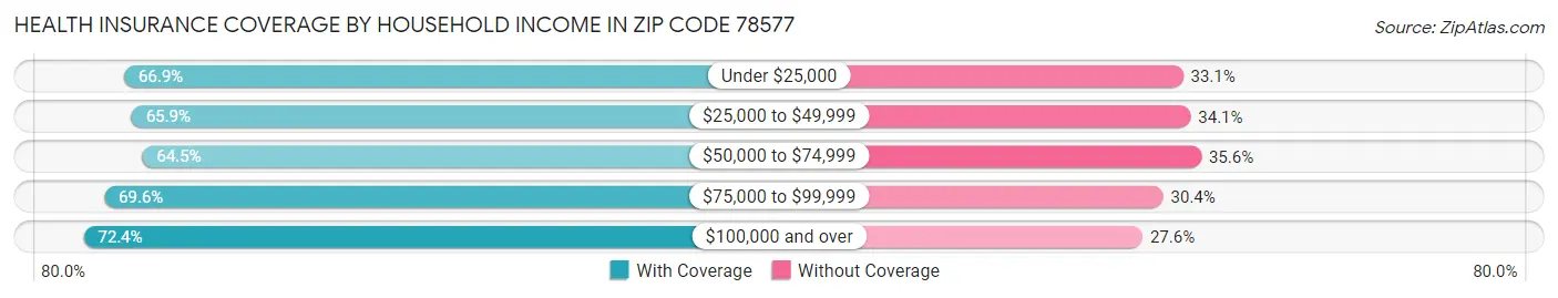 Health Insurance Coverage by Household Income in Zip Code 78577