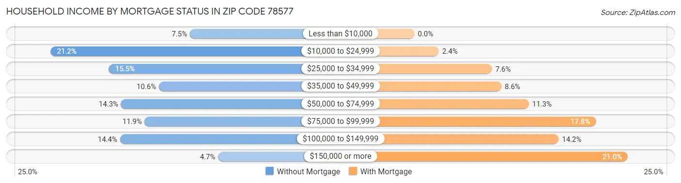 Household Income by Mortgage Status in Zip Code 78577