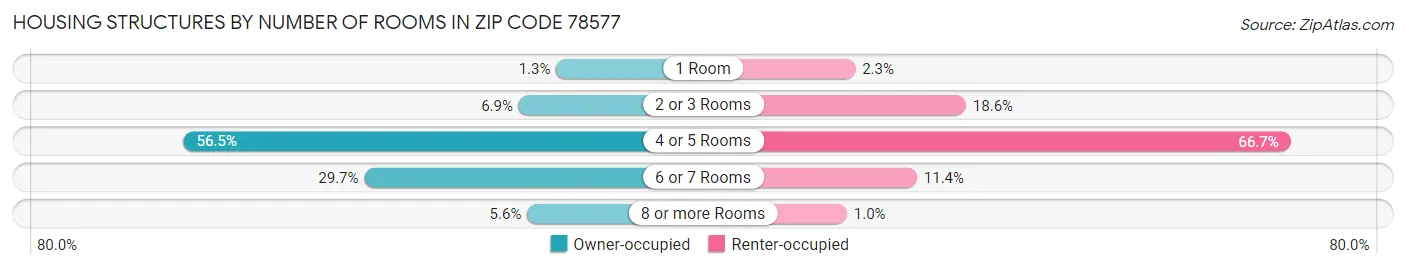 Housing Structures by Number of Rooms in Zip Code 78577