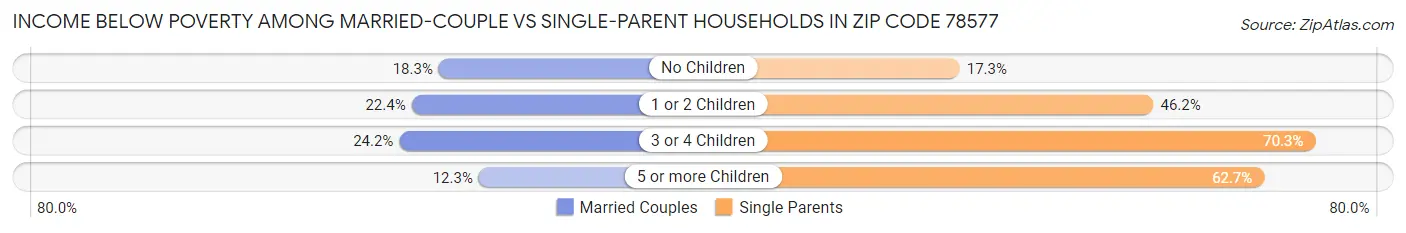 Income Below Poverty Among Married-Couple vs Single-Parent Households in Zip Code 78577