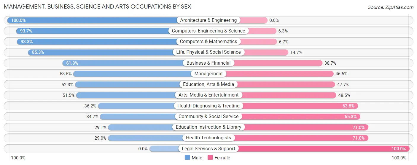 Management, Business, Science and Arts Occupations by Sex in Zip Code 78577