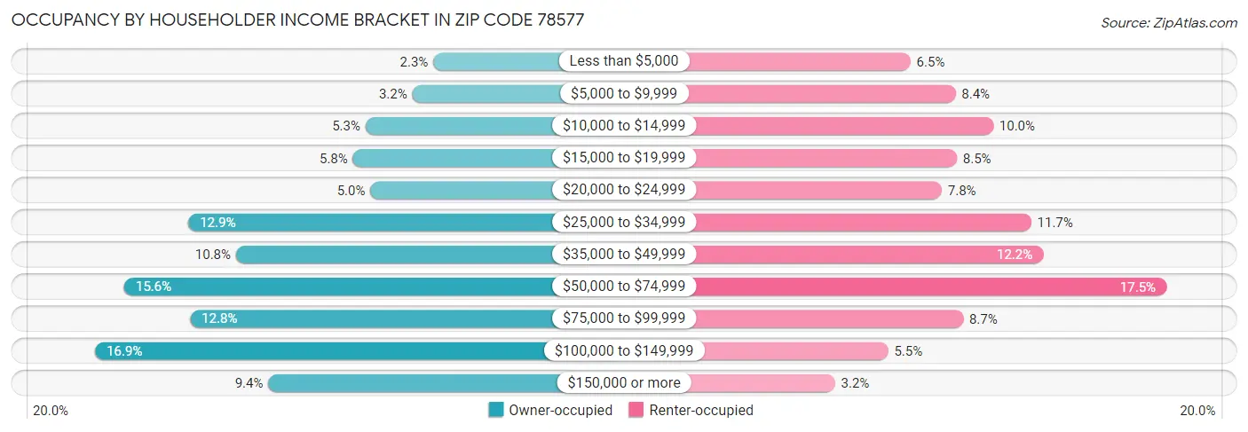 Occupancy by Householder Income Bracket in Zip Code 78577