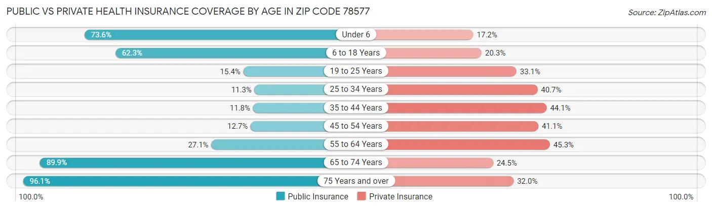 Public vs Private Health Insurance Coverage by Age in Zip Code 78577