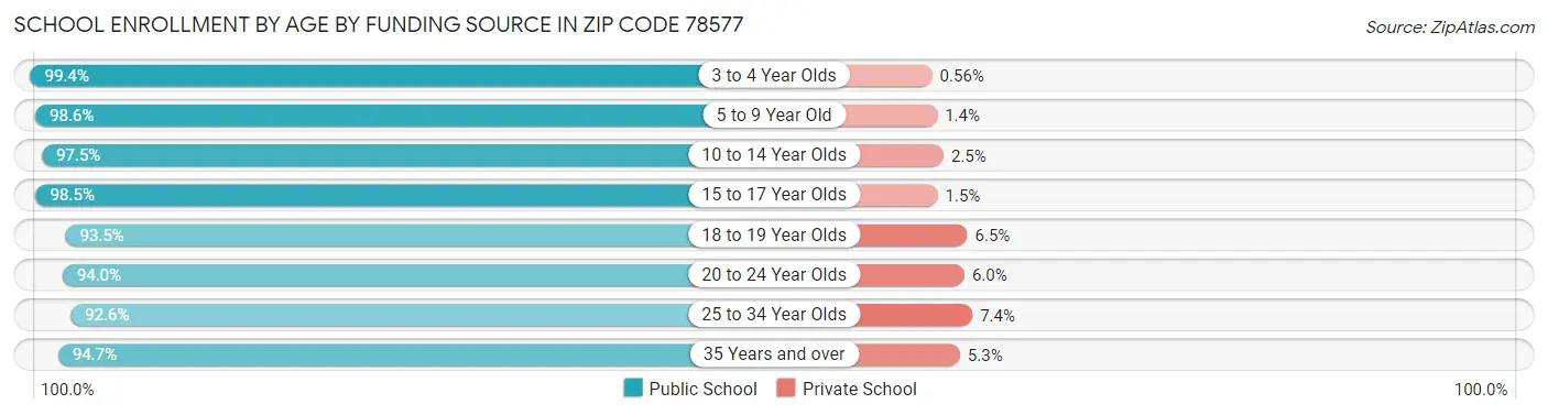 School Enrollment by Age by Funding Source in Zip Code 78577