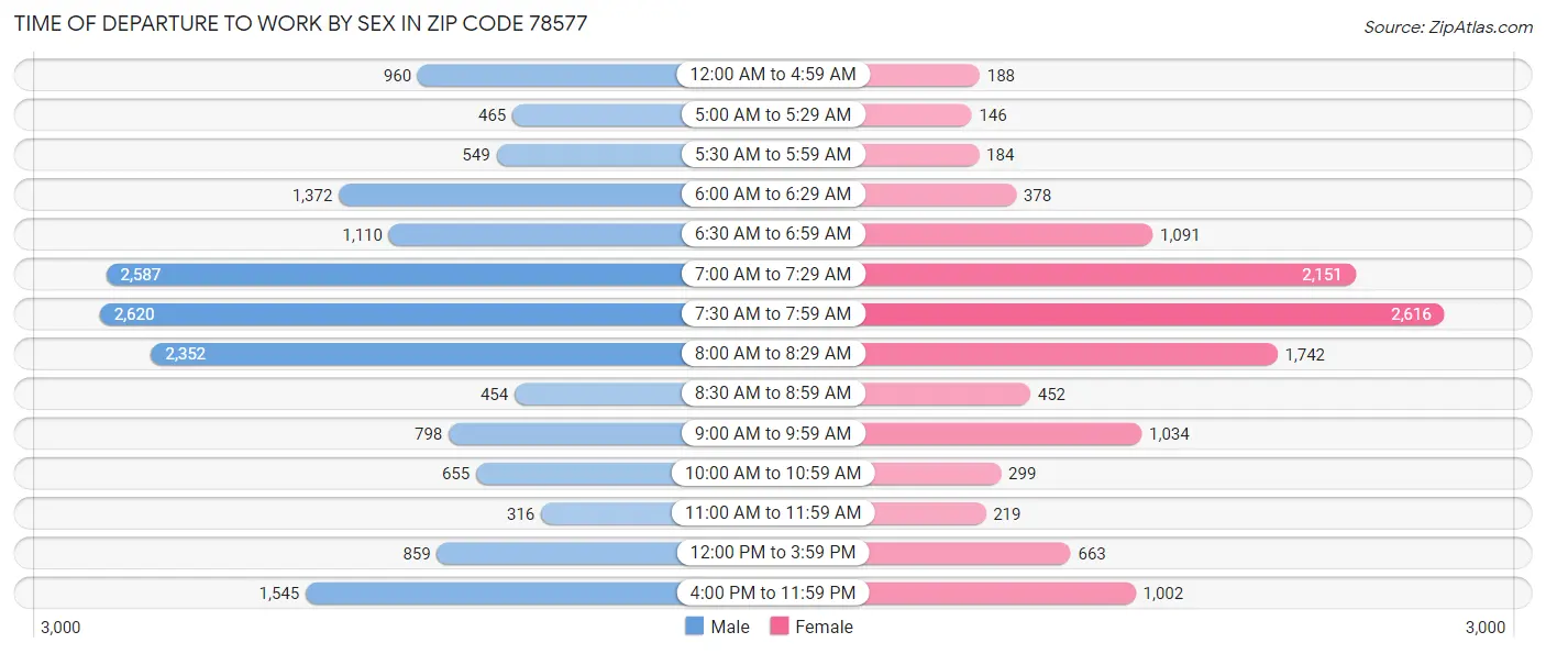 Time of Departure to Work by Sex in Zip Code 78577